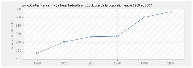 Population La Neuville-lès-Bray